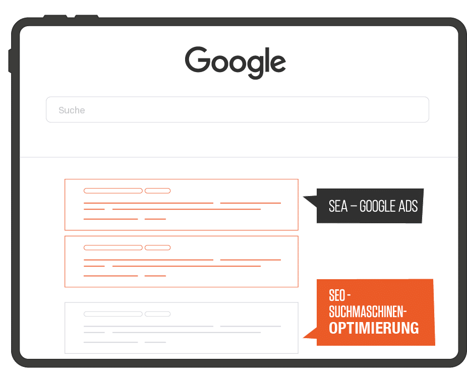 Grafik einer Google-Suchergebnisseite: oben bezahlte Anzeigen (SEA &ndash; Google Ads), darunter organische Ergebnisse (SEO &ndash; Suchmaschinenoptimierung)